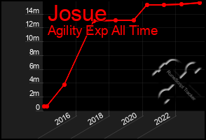 Total Graph of Josue