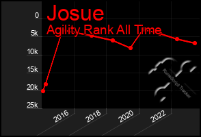 Total Graph of Josue