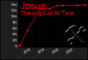 Total Graph of Josue