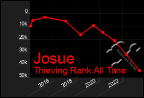 Total Graph of Josue