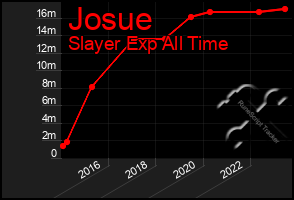 Total Graph of Josue