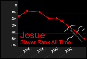 Total Graph of Josue