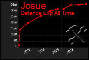 Total Graph of Josue