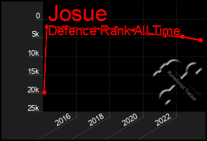 Total Graph of Josue