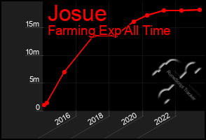 Total Graph of Josue