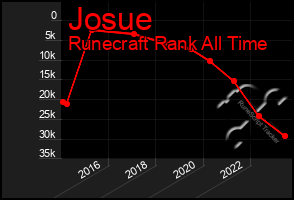 Total Graph of Josue