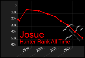 Total Graph of Josue