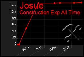 Total Graph of Josue