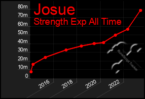 Total Graph of Josue