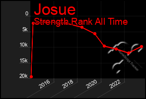 Total Graph of Josue