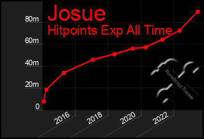 Total Graph of Josue