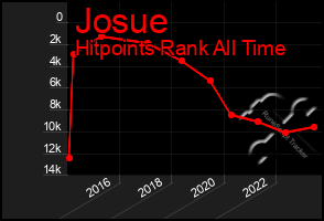 Total Graph of Josue