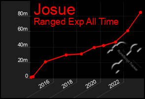 Total Graph of Josue