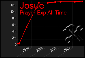 Total Graph of Josue