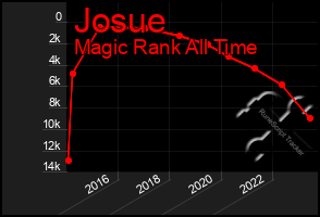 Total Graph of Josue