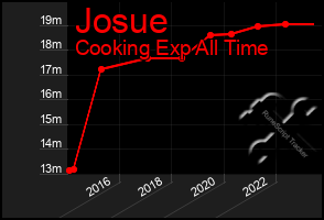 Total Graph of Josue