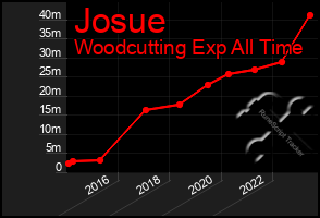 Total Graph of Josue