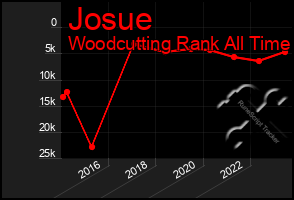 Total Graph of Josue