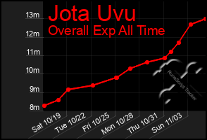 Total Graph of Jota Uvu