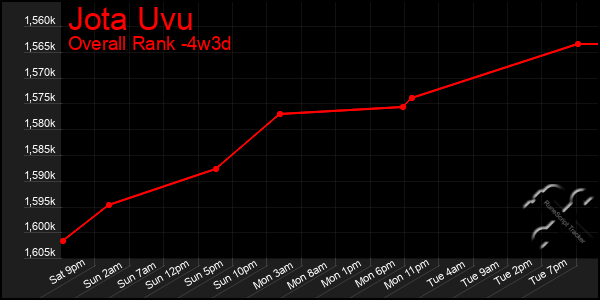 Last 31 Days Graph of Jota Uvu