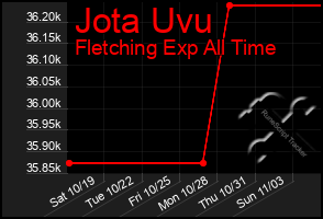 Total Graph of Jota Uvu