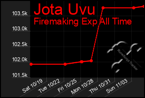 Total Graph of Jota Uvu