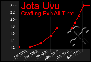 Total Graph of Jota Uvu