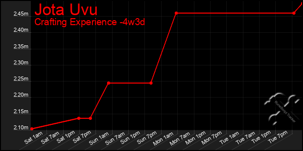 Last 31 Days Graph of Jota Uvu