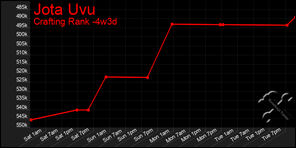 Last 31 Days Graph of Jota Uvu