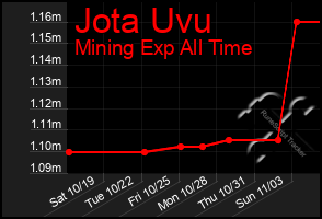 Total Graph of Jota Uvu