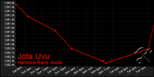 Last 31 Days Graph of Jota Uvu