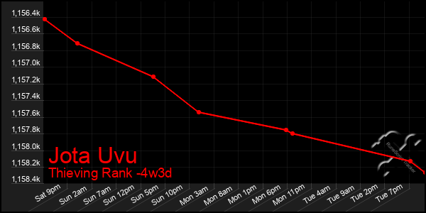 Last 31 Days Graph of Jota Uvu