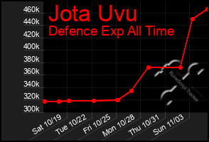 Total Graph of Jota Uvu