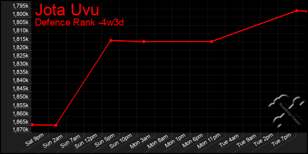 Last 31 Days Graph of Jota Uvu