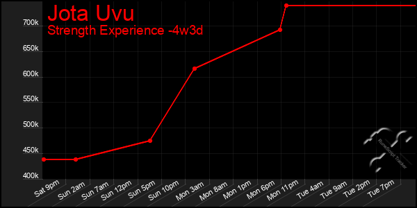 Last 31 Days Graph of Jota Uvu