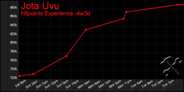 Last 31 Days Graph of Jota Uvu