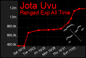 Total Graph of Jota Uvu