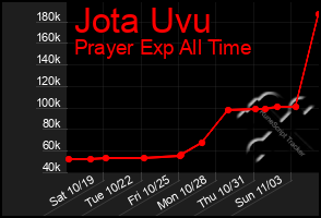 Total Graph of Jota Uvu