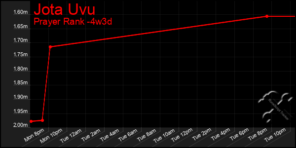 Last 31 Days Graph of Jota Uvu