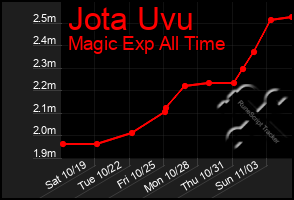 Total Graph of Jota Uvu