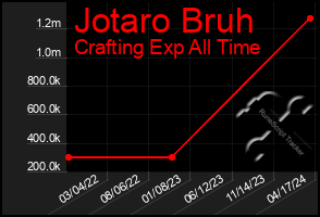 Total Graph of Jotaro Bruh