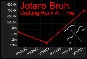 Total Graph of Jotaro Bruh
