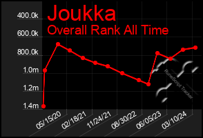 Total Graph of Joukka