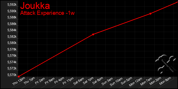 Last 7 Days Graph of Joukka