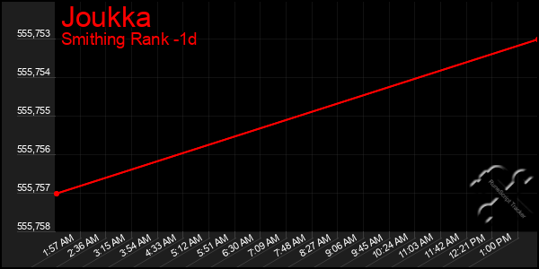 Last 24 Hours Graph of Joukka