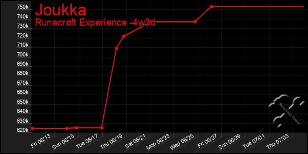 Last 31 Days Graph of Joukka