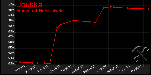 Last 31 Days Graph of Joukka