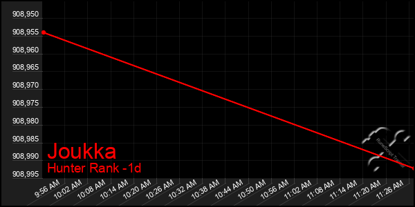 Last 24 Hours Graph of Joukka