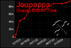 Total Graph of Joupappa
