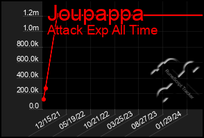 Total Graph of Joupappa